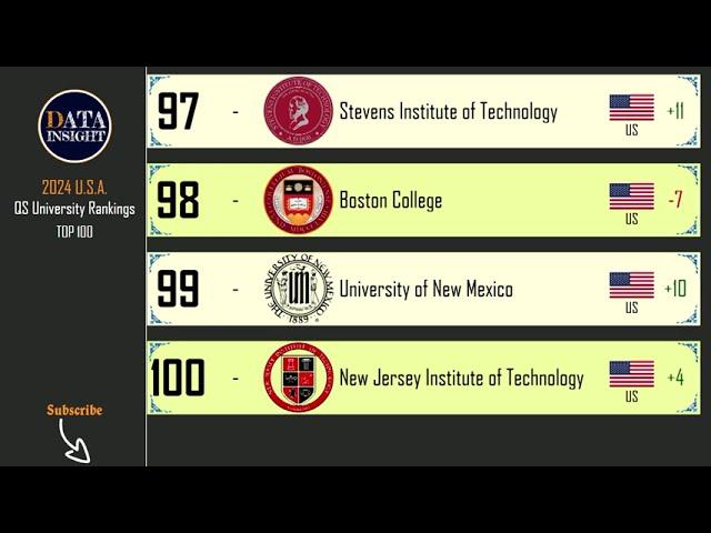 QS World University Rankings: USA 2024, Top 100 universities.