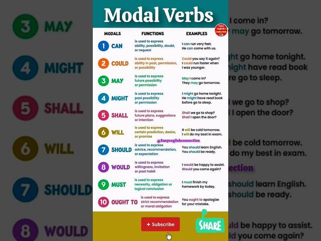 Modal verbs in english grammar  Verbs in english grammar  #english #modalverbs #education #ilets