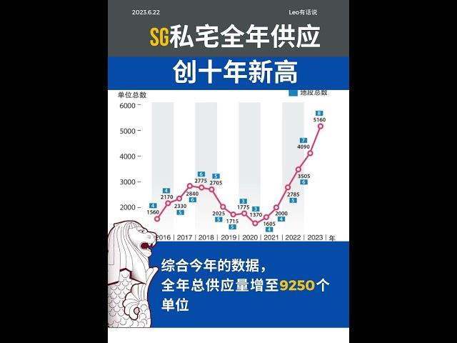 新私宅地段供应量创10年新高！新加坡接下来 #新加坡移民 #新加坡房产 #新加坡投资 #新加坡生活 #新加坡 #新加坡买房 #singapore