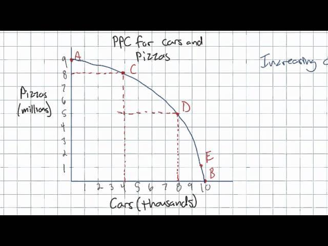 The Law of Increasing Opportunity Cost and the PPC Model