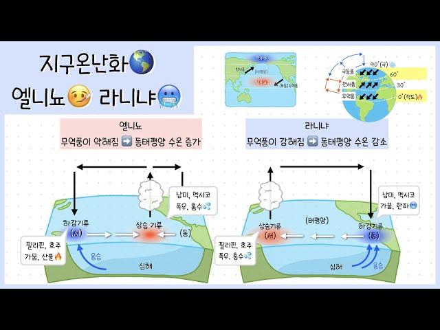 [고1 생태계와 환경] 3강. 지구온난화 | 엘니뇨 | 라니냐️ | 사막화