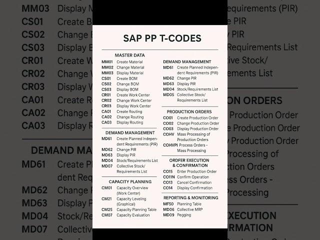 Very Important PP Tcodes in Sap.PP Tcodes#sapi #saport #sapna #sapphire #sapecc #saphana#saplearning