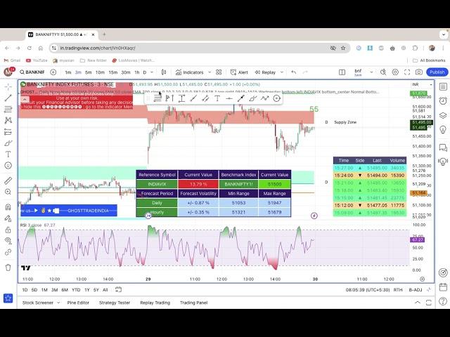 How to apply Ghost Trade India Indicator on your charts.