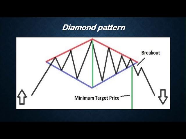 Most profitable trading pattern - Diamond Pattern