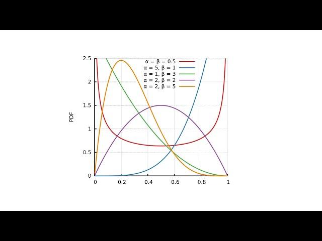 The Beta distribution explained in 3 minutes