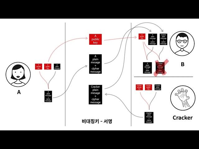 암호법1 - 4.2. 양방향 암호화 - 비대칭키(공개키) - 전자 서명하는 방법 (이벤트는 본문을 참고해주세요!)