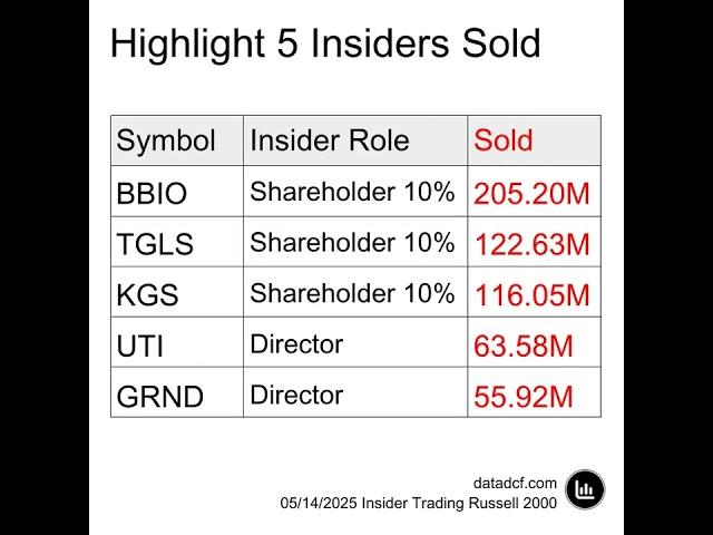 Russell 2000 Insider Trading Highlights - 14 May 2025