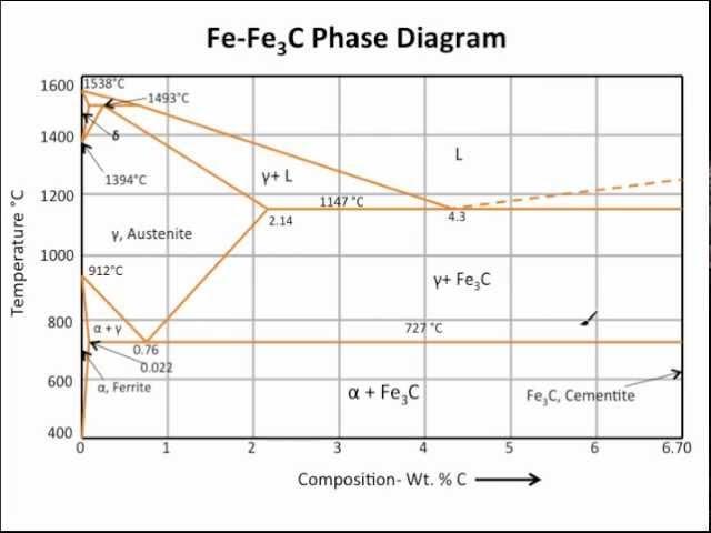 Muddiest Point- Phase Diagrams III: Fe-Fe3C Phase Diagram Introduction