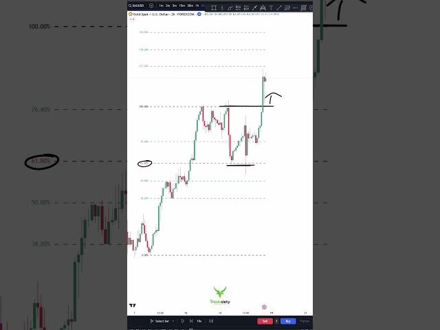 Find the best trades with Fibonacci tools