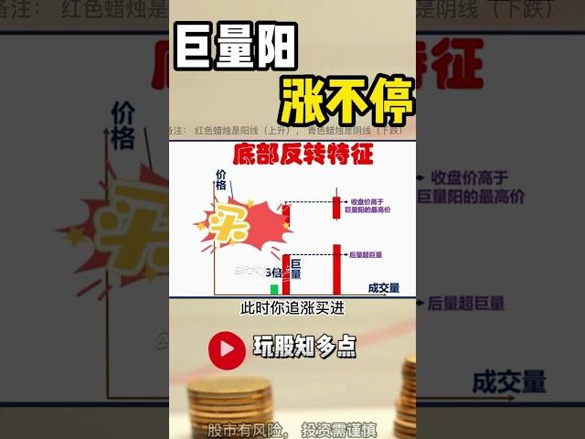 量价关系 | 巨量阳， 涨不停！#股票 #美股 #成交量