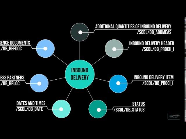 SAP EWM - Inbound Delivery Database Training Course