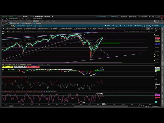 Alert! Sell Signals Stock Market Crash!