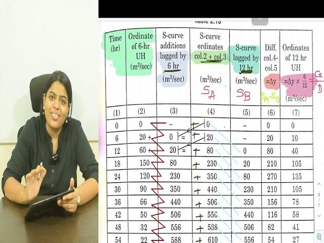 TYPE 4 S CURVE METHOD NUMERICAL| S CURVE SOLVED EXAMPLE | S CURVE METHOD STEPS & NUMERICAL | S SURVE