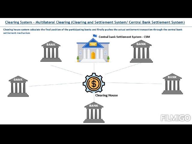 ISO 20022 - Clearing System - Bilateral and Multilateral - Central Settlement Bank 