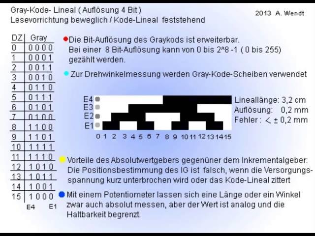 Inkremental-  und Absolutwertgeber (vereinfacht)