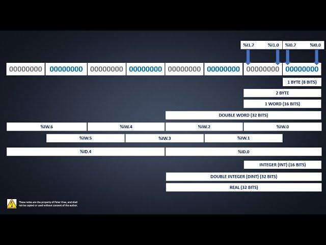 Data Types in Siemens TIA Portal (Bit, Byte, Int, Word, DWord, Real)