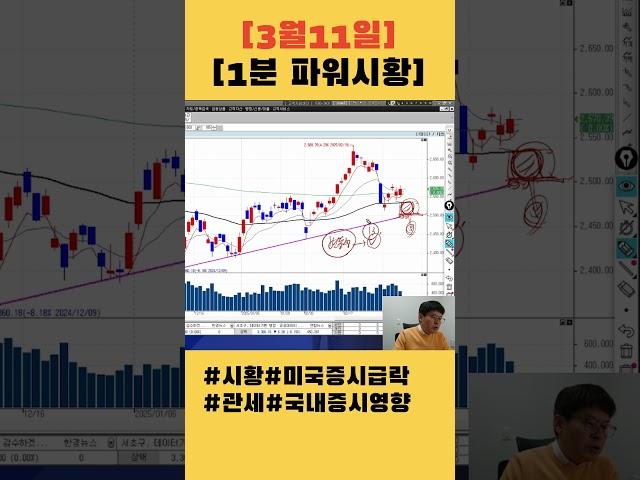 [3월11일1분파워시황] 공포의 미국 증시 급락, 국내 증시 대응 전략! /시장을 견딜 섹터는? 저PBR주, 중국 소비주 등#시황#국내증시#미국증시#급락#지지권
