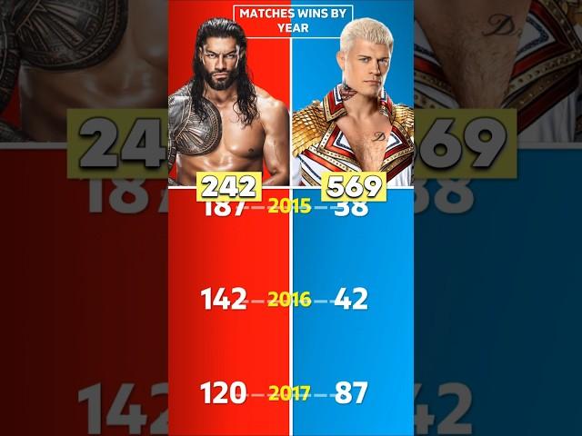 Roman Reigns Vs Cody Rhodes - Who Won Most Matches #wwe #wrestledata