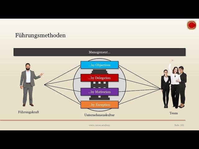 Führungsmethoden  - ‍ EINFACH ERKLÄRT ‍