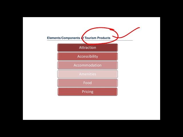 Components of tourism Product