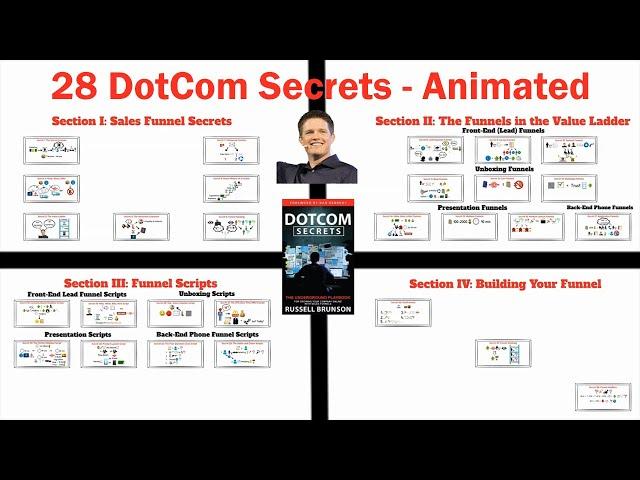 28 Dotcom Secrets for Digital Marketing Book Summary