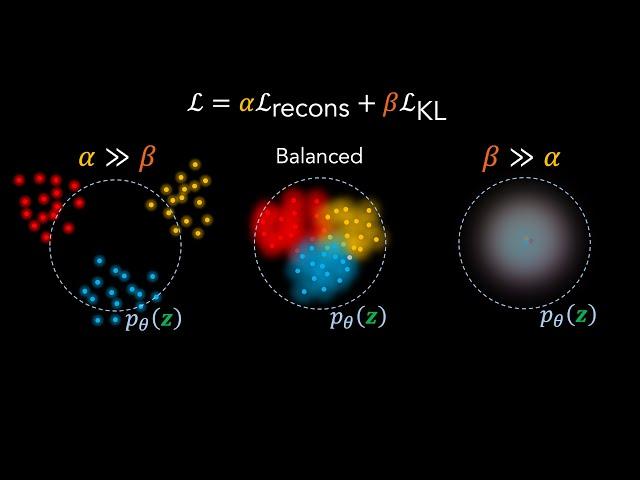 Disentanglement with beta-VAEs | Deep Learning