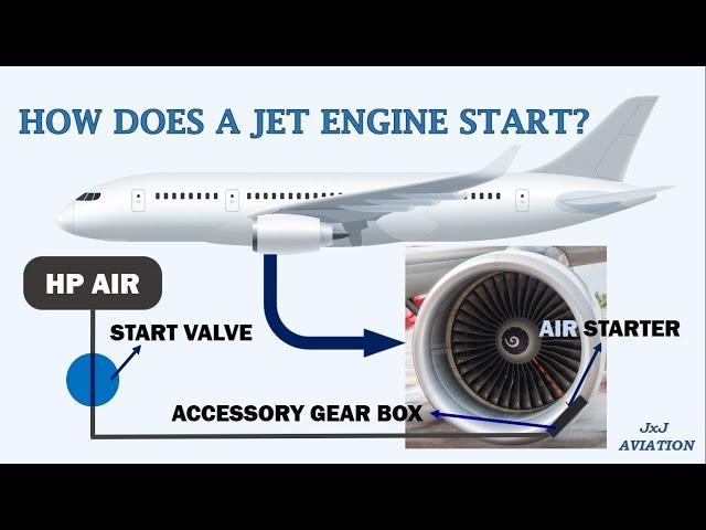 Understanding How an Aircraft's Jet Engine Starts! A look at the Start Sequence of a Turbofan Engine