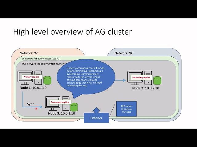 Always on Availability group (AG) cluster in SQL Server