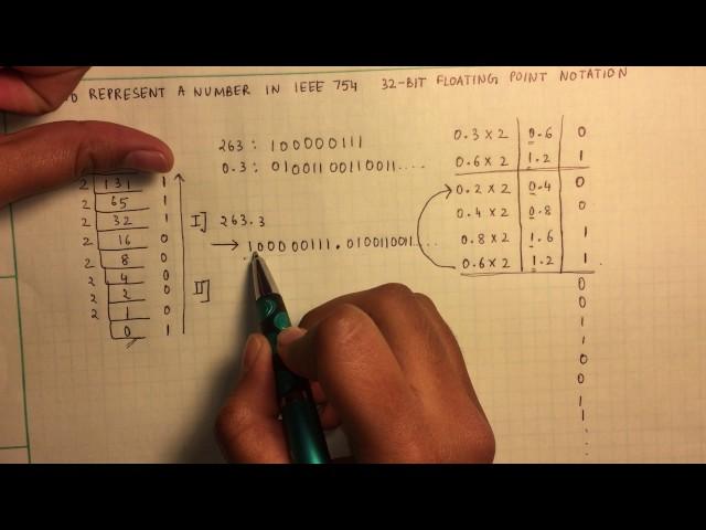 Decimal to IEEE 754 Floating Point Representation