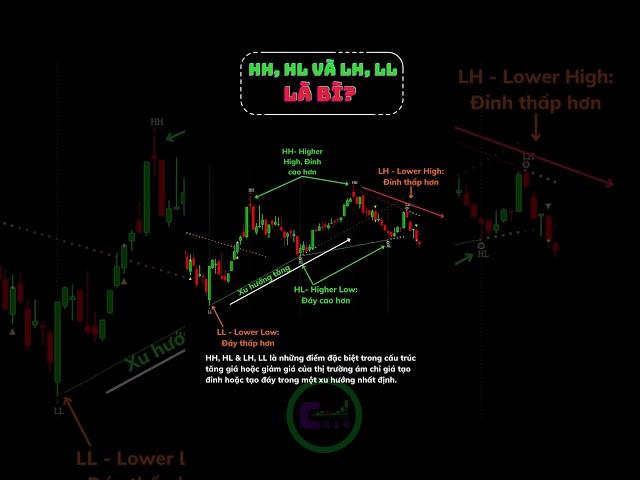 HL, HH VÀ LL, LH là gì trong phân tích kỹ thuật chứng khoán?