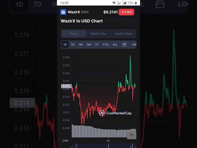 WazirX||how to make money Crypto currency who is best Crypto currency buy in hold future is gold