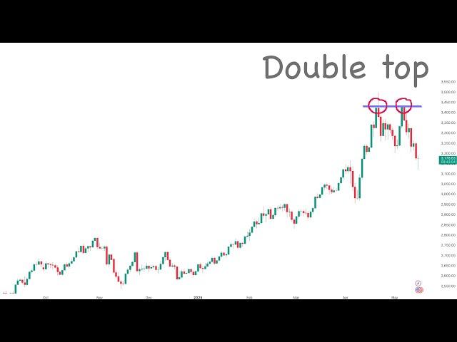 Is this end of Gold bull market ? (Premium)