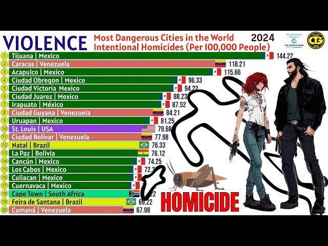 Most Dangerous Cities in the World