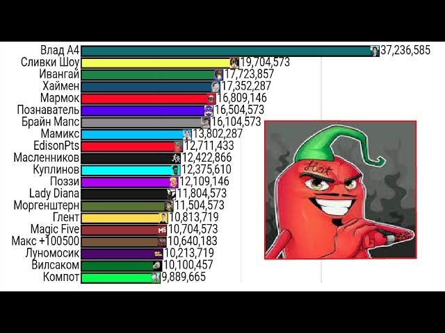 Топ 20 Ютуберов в СНГ По Подписчикам ( 2010-2024 )