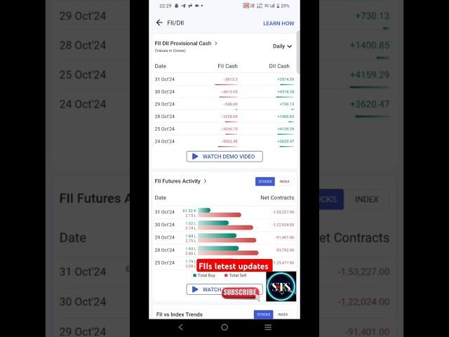 FIIs data till 31 October 2024 | FIIs letest updates on stock market| #fiis #shorts#short#shortsfeed