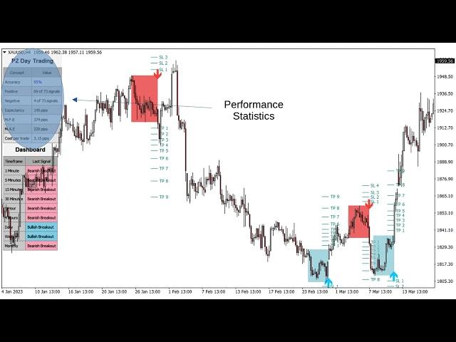 Maximize performance with PZ Day Trading Indicator