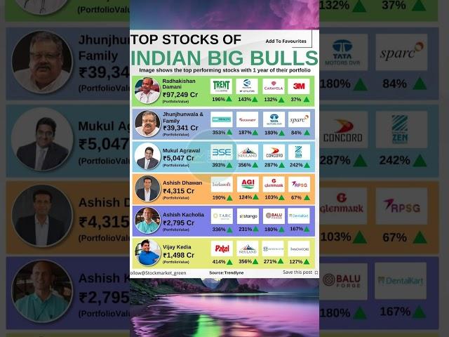 Smart Investing: Follow India's Big Bulls to Top Stock Success!  #stockmarket #investing