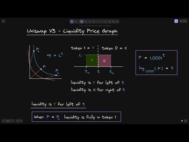 Uniswap V3 Liquidity Price Graph | DeFi