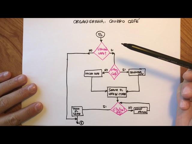 Programación: Diagramas de flujo y pseudocódigo