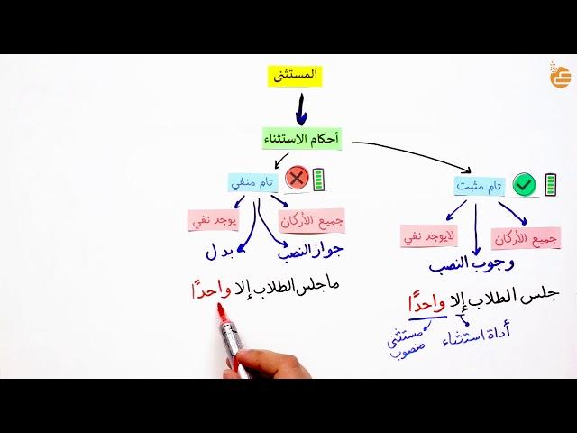 مراجعات عين | المستثنى