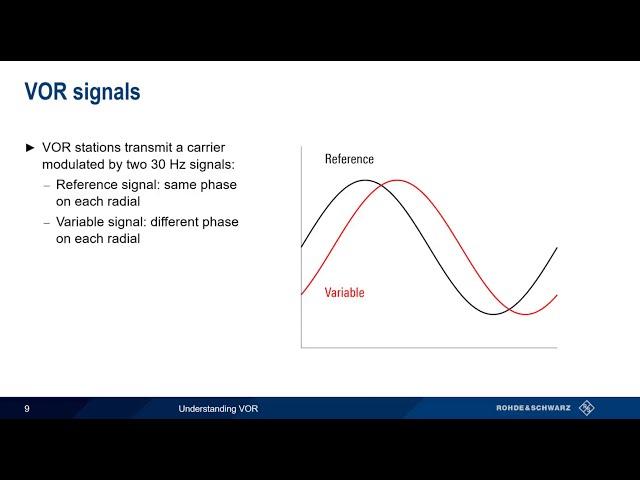 Understanding VOR