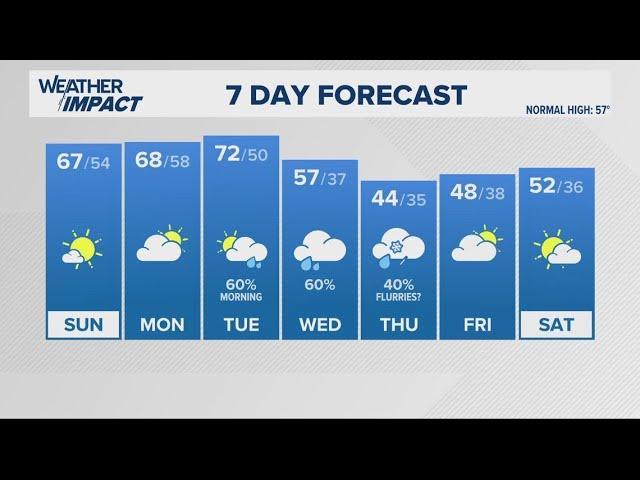 Mild Sunday, Much Colder Thursday | #WHAS11 7:00 a.m. weather Nov. 17, 2024