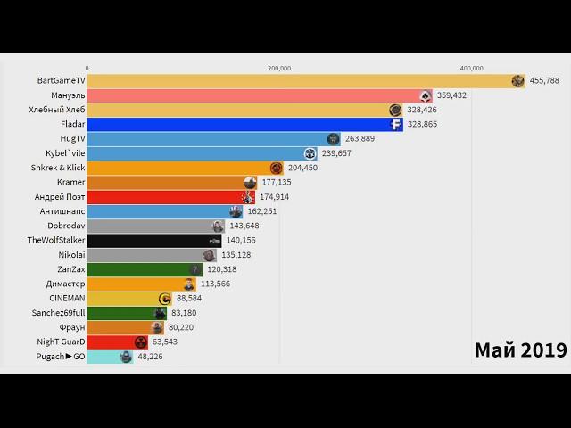 Топ 20 Сталкерских Ютуберов по Подписчикам (2009-2020)