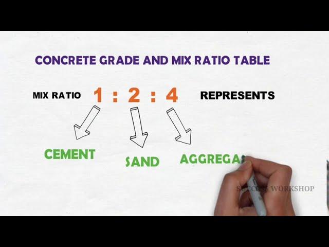 Grade of Concrete | Mix Ratio Table | Use of Different Grades of Concrete | Theory