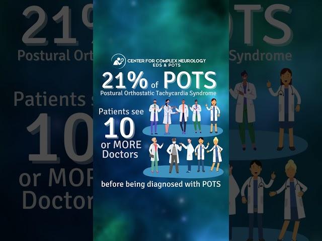 21% of POTS (Postural Orthostatic Tachycardia Syndrome) Patients #shorts