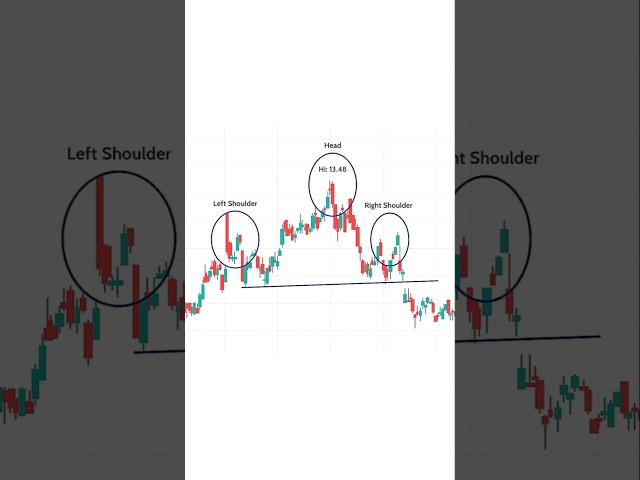 Support and Resistance| Chart analysis