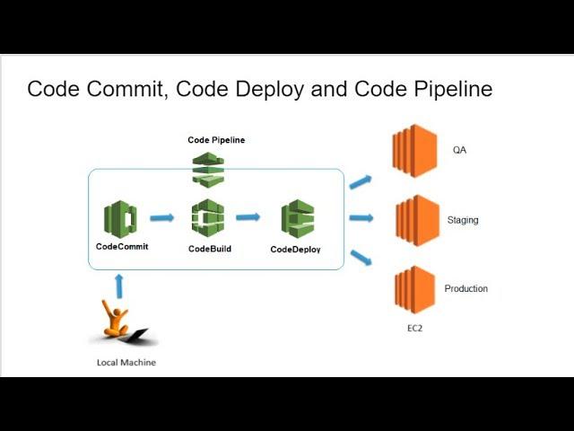 AWS CodeCommit, CodeDeploy, CodePipeline