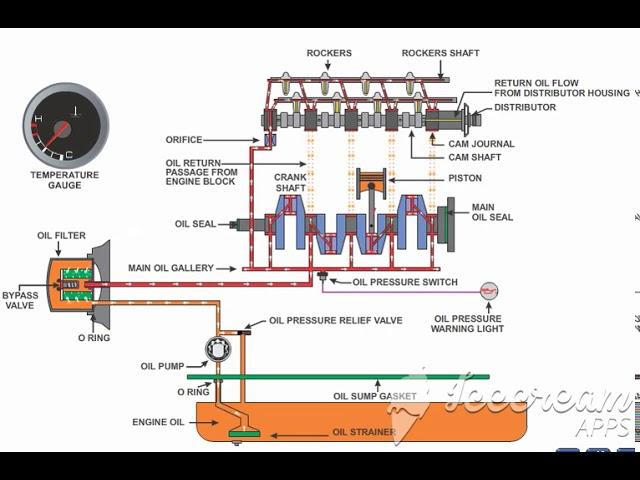 lubrication system animation.