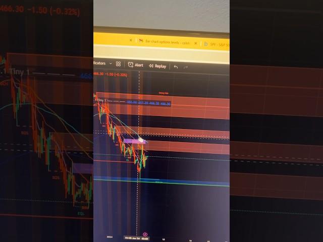 My weekly watch for SPY #SPY #options #daytrader