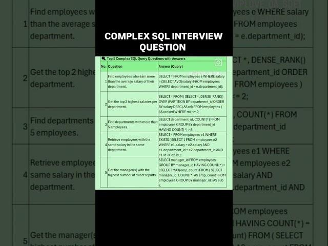 Most Complex SQL Interview Question for database testing  | QA SDET